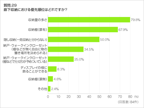 質問.29 廊下収納における優先順位はどれですか? 質問.29 廊下収納における優先順位はどれですか?