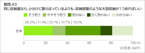 質問.43 同じ収納量なら、小分けに散らばっているよりも、収納部屋のような大型収納が1つあればいい 質問.43 同じ収納量なら、小分けに散らばっているよりも、収納部屋のような大型収納が1つあればいい
