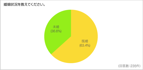 婚姻状況を教えてください。