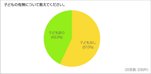 子どもの有無について教えてください。