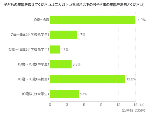 子どもの年齢を教えてください。(二人以上いる場合は下のお子さまの年齢をお答えください)