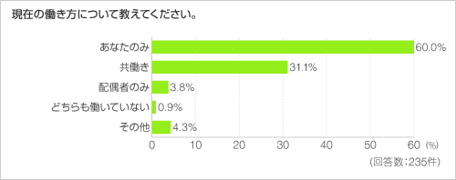 現在の働き方について教えてください。