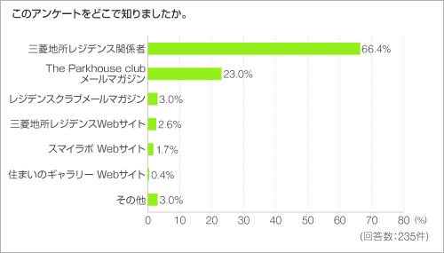 このアンケートをどこで知りましたか。