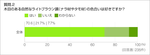 質問.2 木目のある自然なライトブラウン調(ナラ材やタモ材)の色合いは好きですか?