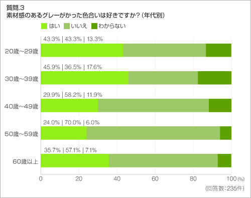 質問.3 素材感のあるグレーがかった色合いは好きですか?(年代別)