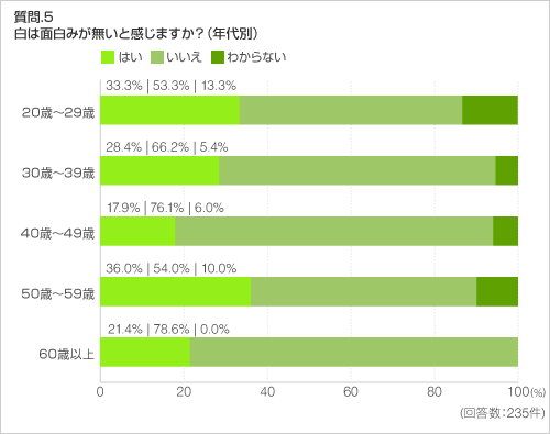 質問.5 白は面白みが無いと感じますか?(年代別)