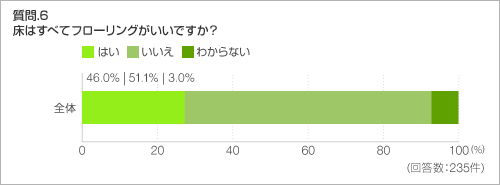 質問.6 床はすべてフローリングがいいですか?