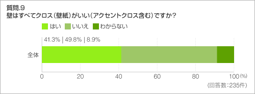 質問.9 床はカーペットを組み合わせたいですか?