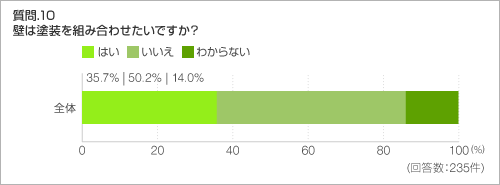 質問.10 壁は塗装を組み合わせたいですか?