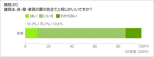 質問.20 建具は、床・壁・家具の扉の色全てと同じがいいですか?