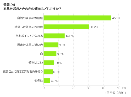 質問.24 家具を選ぶときの色の傾向はどれですか?