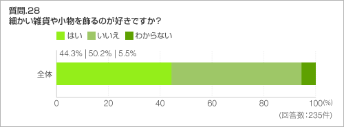 質問.28 細かい雑貨や小物を飾るのが好きですか?
