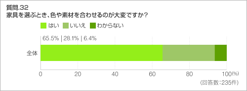 質問.32 家具を選ぶとき、色や素材を合わせるのが大変ですか?