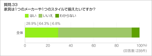 質問.33 家具は1つのメーカーや1つのスタイルで揃えたいですか?