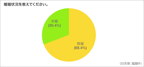 婚姻状況を教えてください。
