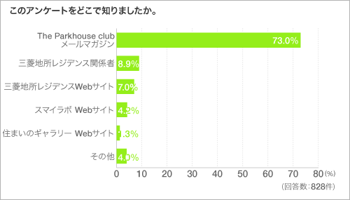 このアンケートをどこで知りましたか。