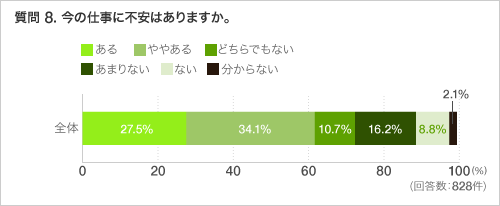 質問 8. 今の仕事に不安はありますか。