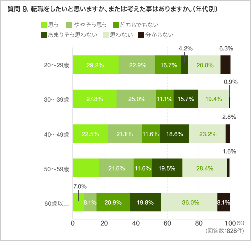 質問 9. 転職をしたいと思いますか、または考えた事はありますか。(年代別)