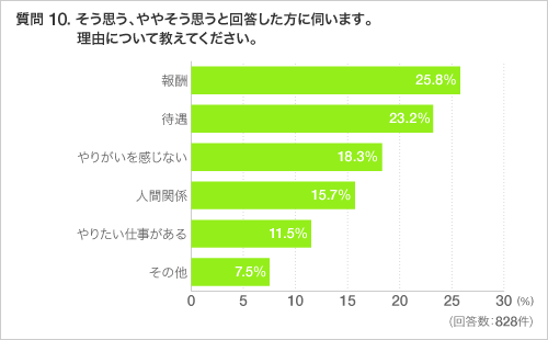 質問 10. そう思う、ややそう思うと回答した方に伺います。理由について教えてください。