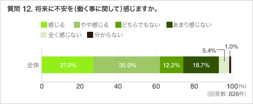 質問 12. 将来に不安を(働く事に関して)感じますか。