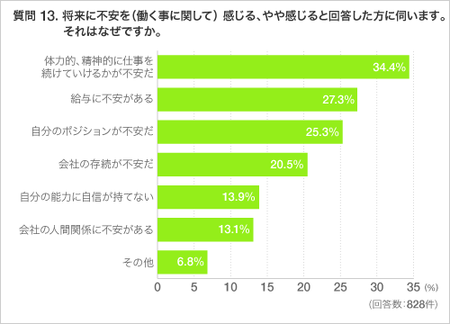 質問 13. 将来に不安を(働く事に関して) 感じる、やや感じると回答した方に伺います。それはなぜですか。
