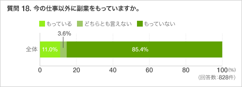 質問 18. 今の仕事以外に副業をもっていますか。