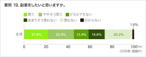 質問 19. 副業をしたいと思いますか。