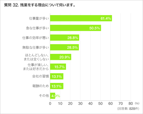 質問 32. 残業をする理由について伺います。