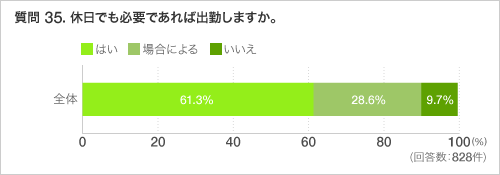 質問 35. 休日でも必要であれば出勤しますか。