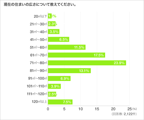 現在の住まいの広さについて教えてください。