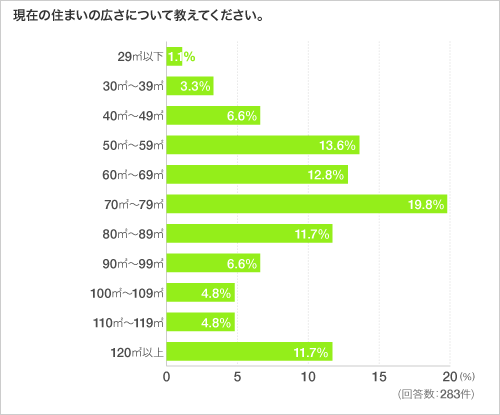 現在の住まいの広さについて教えてください。