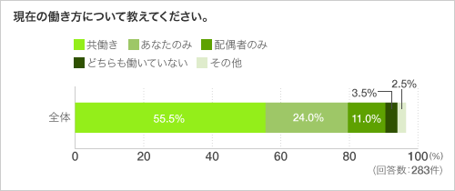 現在の働き方について教えてください。