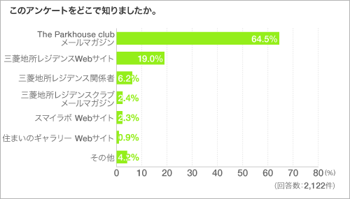 このアンケートをどこで知りましたか。