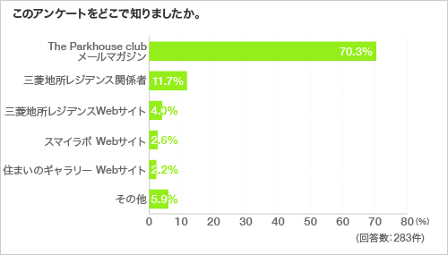 このアンケートをどこで知りましたか。