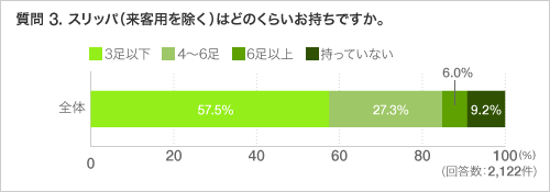 質問 3. スリッパ(来客用を除く)はどのくらいお持ちですか。
