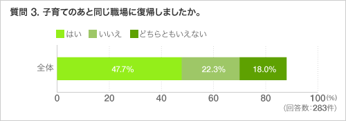 質問 3. 子育てのあと同じ職場に復帰しましたか。