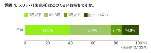 質問 4. スリッパ(来客用)はどのくらいお持ちですか。