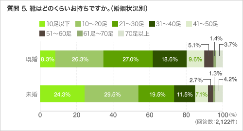 質問 5. 靴はどのくらいお持ちですか。(婚姻状況別)