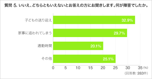 質問 5. いいえ、どちらともいえないとお答えの方にお聞きします。何が障害でしたか。