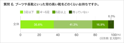 質問 6. ブーツや長靴といった背の高い靴をどのくらいお持ちですか。