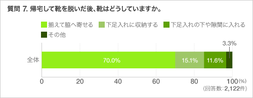 質問 7. 帰宅して靴を脱いだ後、靴はどうしていますか。