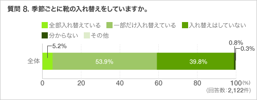 質問 8. 季節ごとに靴の入れ替えをしていますか。
