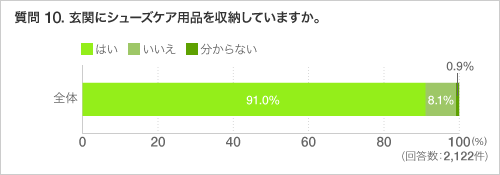 質問 10. 玄関にシューズケア用品を収納していますか。
