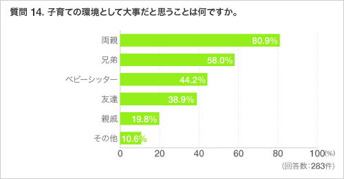 質問 14. 子育ての環境として大事だと思うことは何ですか。