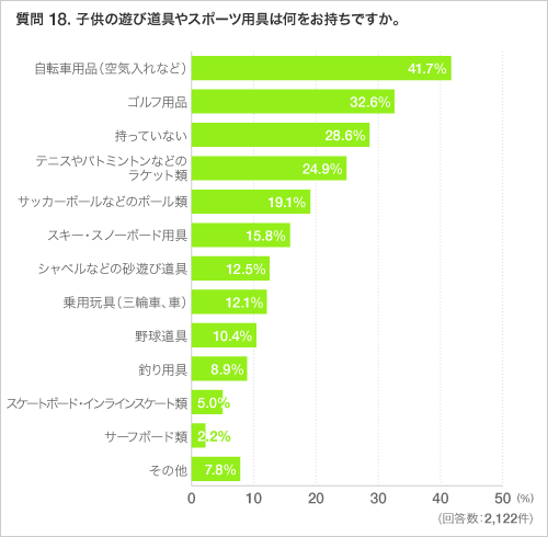 質問 18. 子供の遊び道具やスポーツ用具は何をお持ちですか。