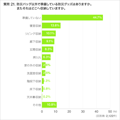 質問 21. 防災バッグ以外で準備している防災グッズはありますか。またそれはどこへ収納していますか。