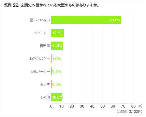 質問 22. 玄関先へ置かれている大型のものはありますか。