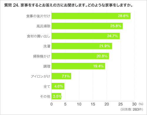質問 24. 家事をするとお答えの方にお聞きします。どのような家事をしますか。