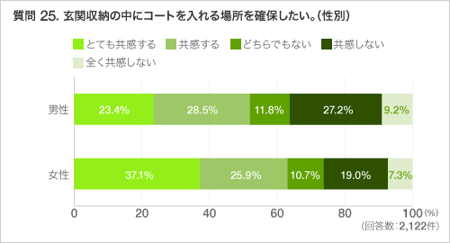 質問 25. 玄関収納の中にコートを入れる場所を確保したい。(性別)