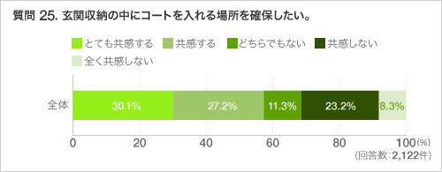 質問 25. 玄関収納の中にコートを入れる場所を確保したい。